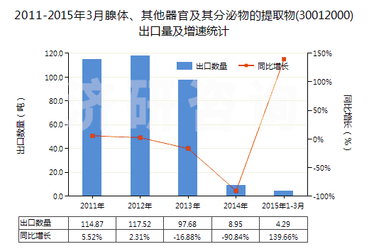 2011-2015年3月腺體、其他器官及其分泌物的提取物(30012000)出口量及增速統(tǒng)計(jì)